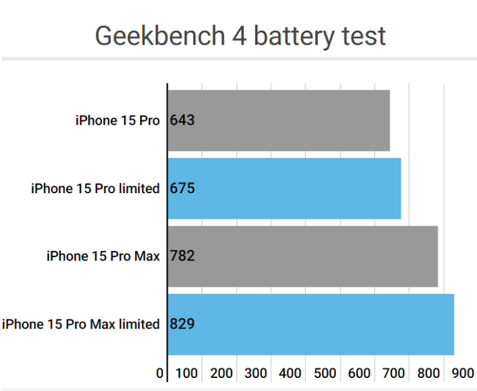 五湖渔场apple维修站iPhone15Pro的ProMotion高刷功能耗电吗