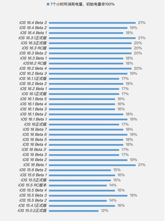 五湖渔场苹果手机维修分享iOS 16.4 Beta 3续航跑分等测试结果汇总 