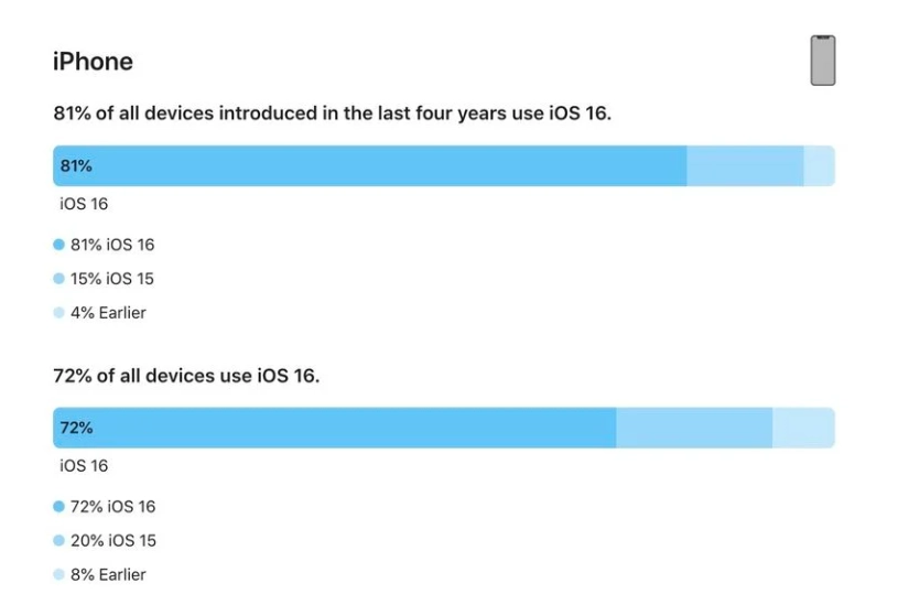 五湖渔场苹果手机维修分享iOS 16 / iPadOS 16 安装率 