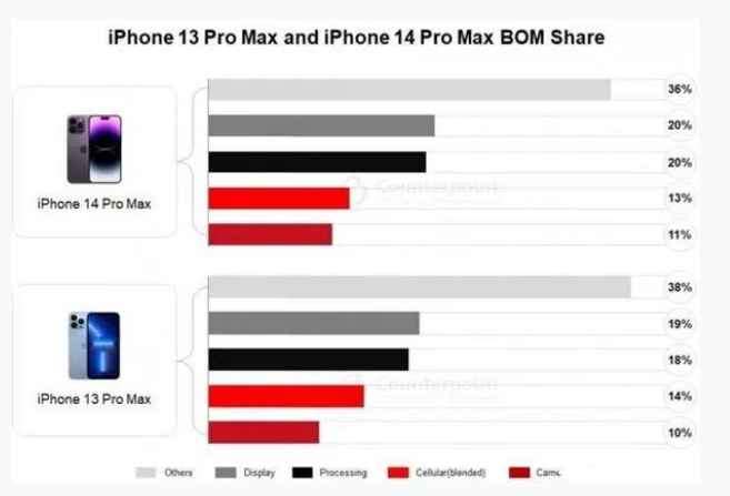 五湖渔场苹果手机维修分享iPhone 14 Pro的成本和利润 