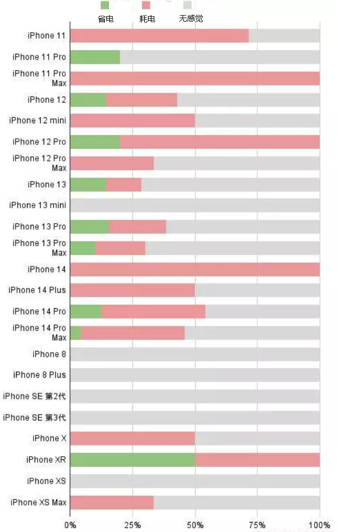 五湖渔场苹果手机维修分享iOS16.2太耗电怎么办？iOS16.2续航不好可以降级吗？ 