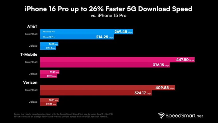 五湖渔场苹果手机维修分享iPhone 16 Pro 系列的 5G 速度 