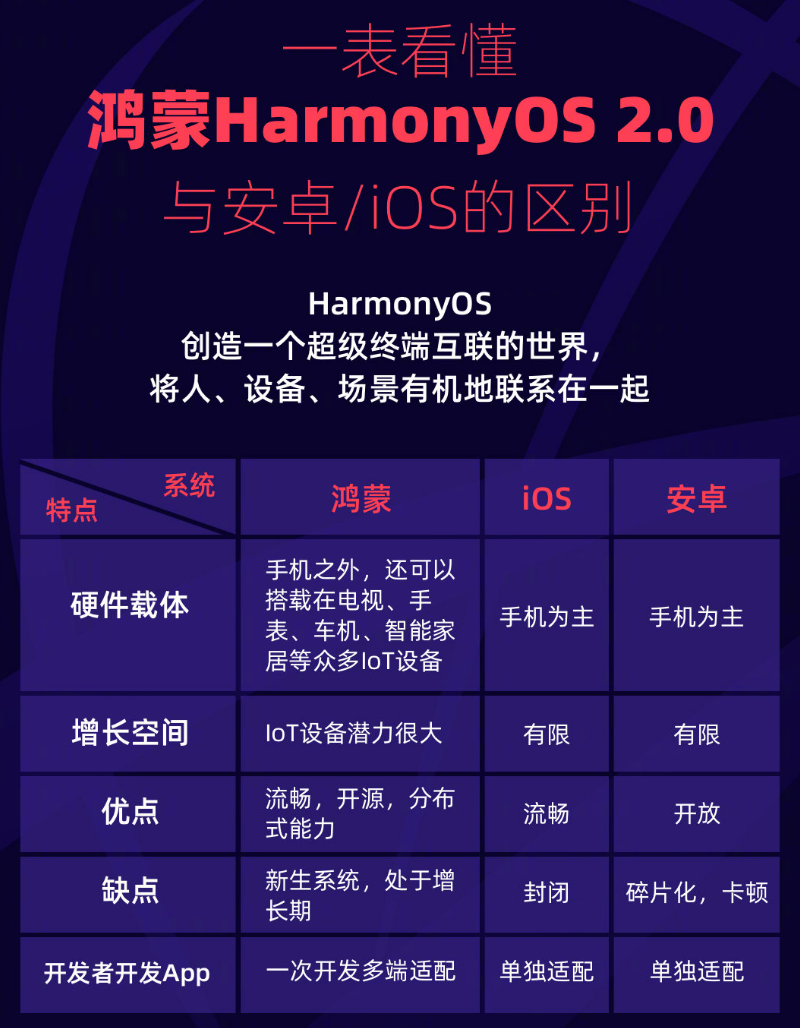 五湖渔场苹果手机维修分享华为鸿蒙 OS 与安卓以及 iOS 都有什么区别 